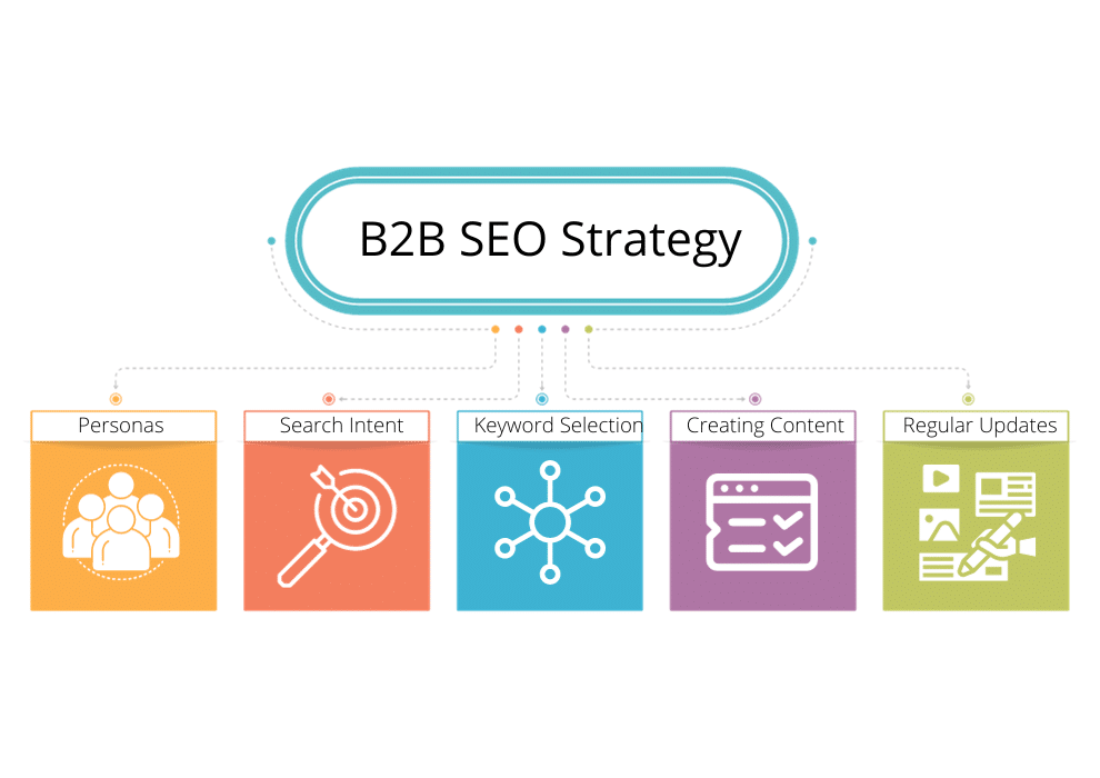 seo b2b